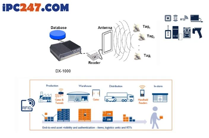 Máy Tính Công Nghiệp Trong Truy Xuất Nguồn Gốc Và Nhận Dạng Sản Phẩm